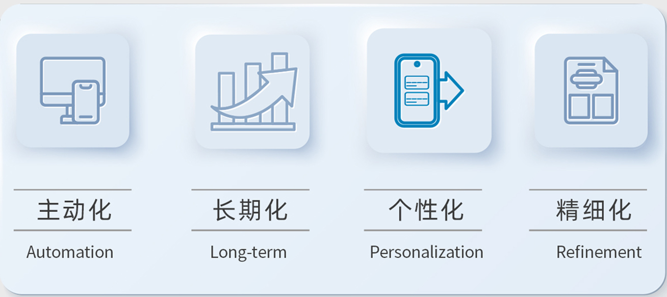 AI私域运营流程图
